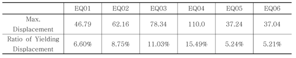 최대 변위응답 및 항복수준