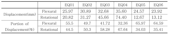 지주상단에서의 회전변위 및 휨변위 분포