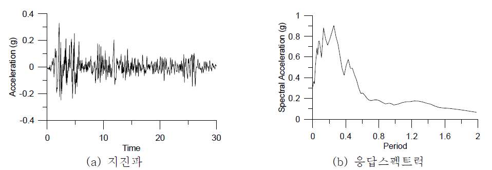 Input Data(El Centro,1940)