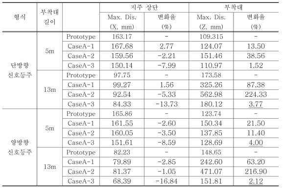 Prestress기술을 적용한 지주시설물의 내진성능