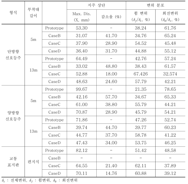 업그레이드 기술에 따른 교통신호등주의 변위응답