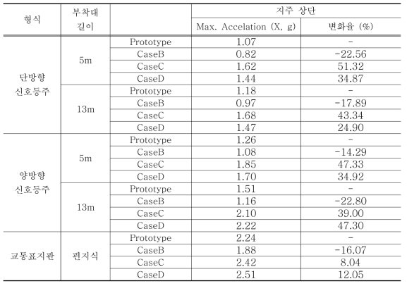 업그레이드 기술에 따른 교통신호등주의 가속도응답