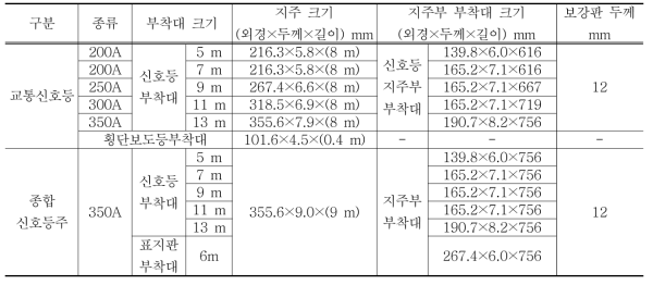 교통신호등 지주-부착대 형식의 제원 (교통신호등주-한국도로교통시설물공업협동조합[1])