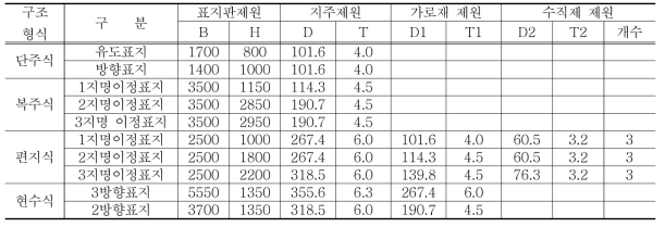 표지판 형식에 따른 제원 (도로표지관련규정집 – 부록 3 지주의 구조계산[2]) (단위 : mm)