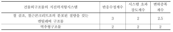 건물외구조물의 저항시스템에 따른 반응수정계수 (건축구조기준, 2022[3])