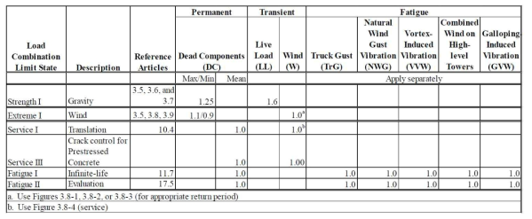 지주 구조물 설계 시 하중 조합 및 하중 계수 (ASSHTO, 2015[4])