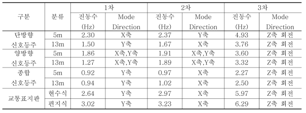 지주시설물별 고유진동수 및 모드방향
