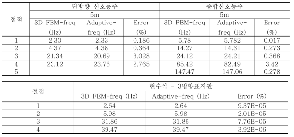 3D-FE모델과 진동수일치형 집중질량모델의 모드별 진동수 오차율