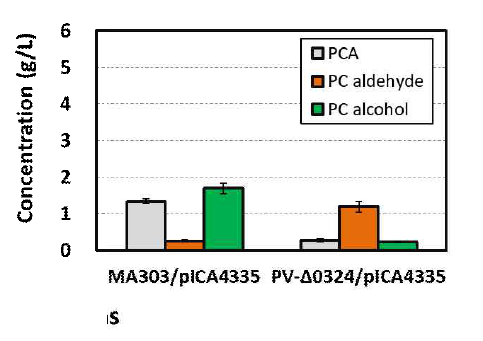 NCgl0324결손에 의한 PC aldehyde 및 PC alcohol 생산비교