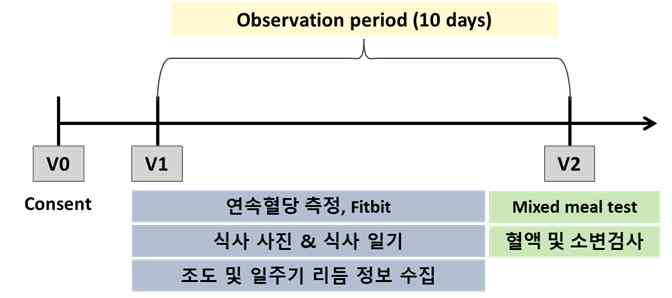 전향적 관찰 연구 모식도