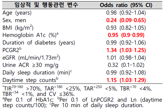 CGM 목표값(*)에 대한 다변량 로지스틱 회귀분석