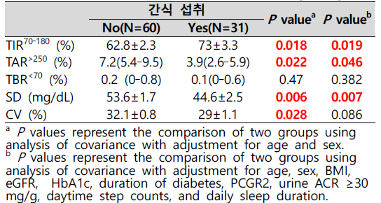 간식 섭취에 따른 CGM 값 비교 (N=91)