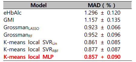 HbA1c 예측 모델 별 MAD 결과