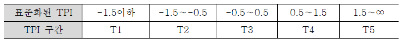 TPI 구간