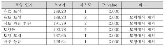 토양 인자 평가