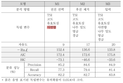 산사태 예측을 위한 로지스틱 회귀모형