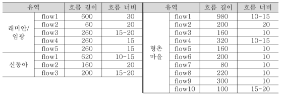 우면산 토석류 규모 (단위 : m)