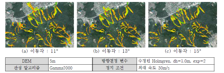 이동각 변화에 따른 Flow-R 시뮬레이션 결과