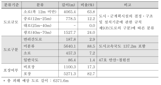 피해 예상 도로 개요