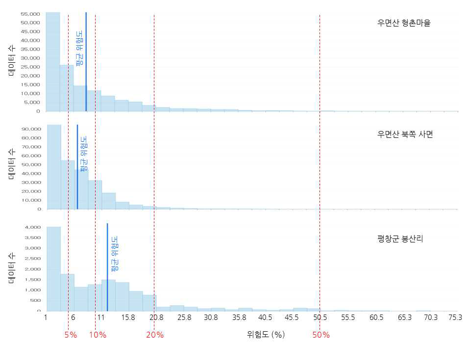 본 연구에서 제안하는 위험도 구간