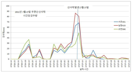 우면산 산사태 당시 주변 3지점 기상관측소 강우량 자료