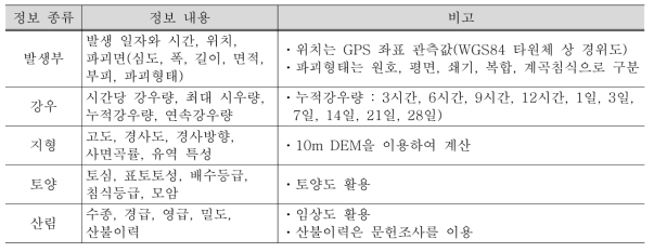 토석류 예측을 위한 GIS DB