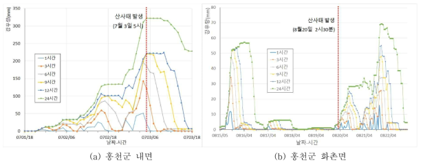 시우량 및 3, 6, 9, 12, 24시간 누적 강우량 분석(2017년 홍천군 산사태)