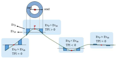 Topographic position index