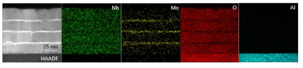 박막의 단면 전자현미경 사진. 왼쪽부터 Z-contrast 이미지, Nb, Mo, O, Al 의 EDS 스펙트럼.
