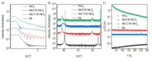 Co-sputtering을 통해 증착된 박막의 Mo 함량에 따른 (a) 엑스선 회절 실험 결과, (b) 엑스선회절 실험 결과, (c) 10 ~ 300K 구간에서 측정된 전기적 특성 결과