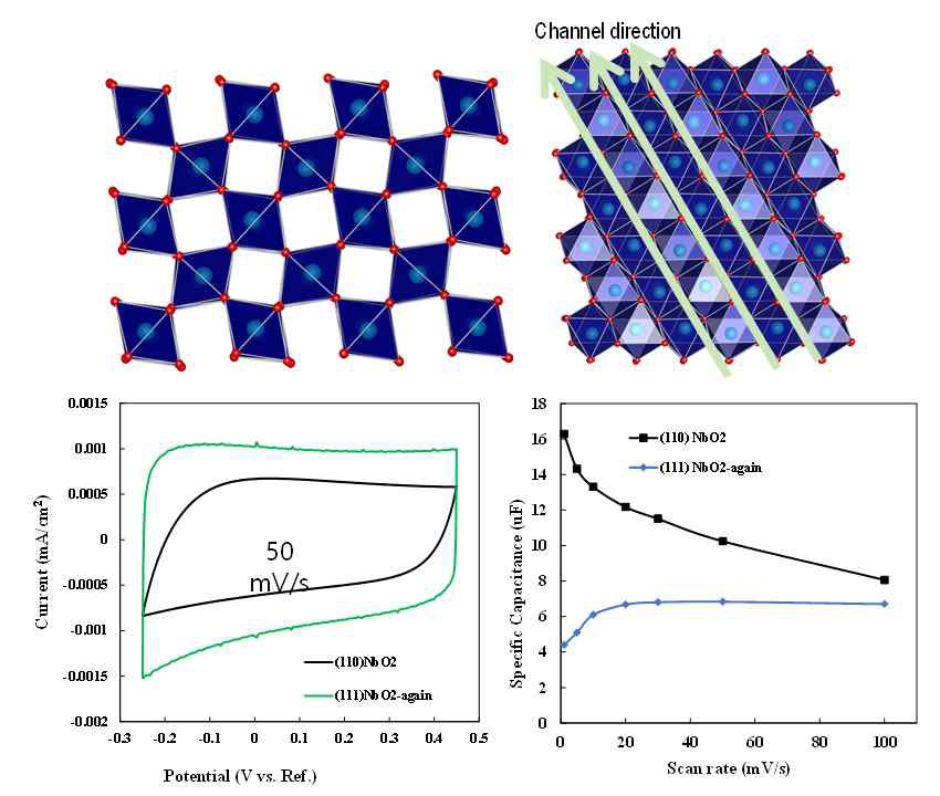 (110) NbO2 와 (111) NbO2 의 측면 원자 구조 및 수퍼캐패시터 측정 결과