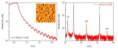 (111) YSZ 기판 위에 증착된 (110) Nb3O5 박막이 엑스선 반사율, 회절, 원자 현미경 결과