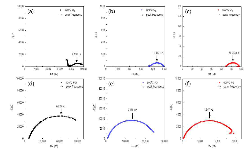 전기화학 임피던스 분광법을 통한 측정 결과 각 (a) 산소 분위기 400℃, (b) 산소 분위기 500℃, (c) 산소 분위기 600℃, (d) 포밍가스 분위기 400℃, (e) 포밍가스 분위기 500℃, (f) 포밍가스 분위기 600℃