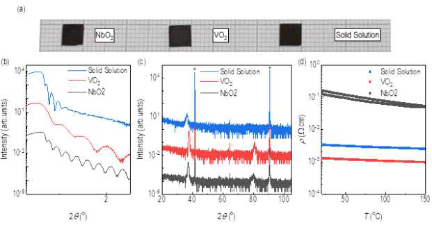 스퍼터링 법으로 제작한 NbO2 박막과 VO2 박막 그리고 고체 용액 박막의 사진, (b) 3가지 샘플의 엑스선 반사율 측정 결과와 (c) 엑스선 회절 실험 결과, (d) 3가지 박막의 전기적 특성