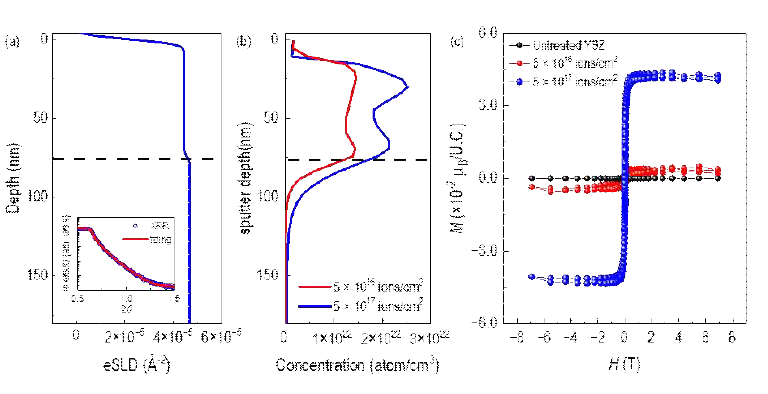 이온빔이 조사된 YSZ 기판의 (a) 깊이에 따른 eSLD 변화, (b) 깊이에 따른 질소의 분포량 변화, (c) 상온에서 측정된 자기적 특성