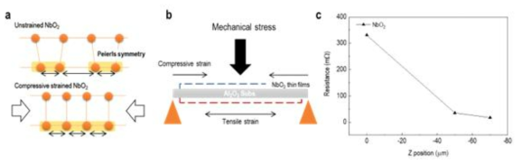 a. NbO2에서 dimerization, b. 3점 압력 시스템, c. compressive strain 에 의한 저항 감소