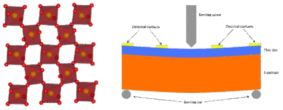 (좌) NbO2 001 평면. (우) Three point beam bending 개략도 (박막이 tensile 응력을 받는 상황임.)