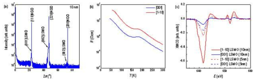 (좌) LSMO 박막의 엑스선 회절, (중간) 두 in-plane 방향의 전기전도도 차이, (우) XMCD spectra