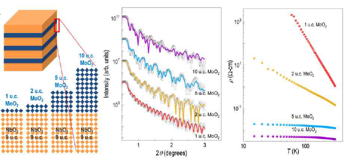 (좌) 시료 구조 디자인, (중) 엑스선반사율 측정 결과, (우) 온도에 따른 비저항 측정 결과