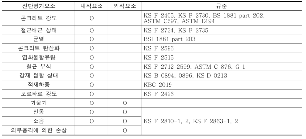 노후 건축물 진단평가 요소