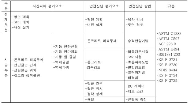 필로티 구조형식 건축물의 평가 요소