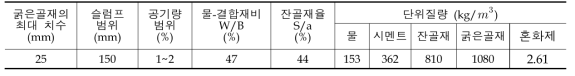 배합표(21MPa)