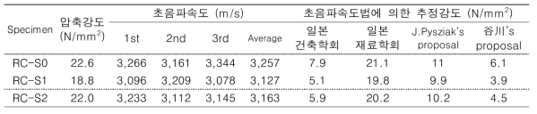 Ultrasonic measurement results