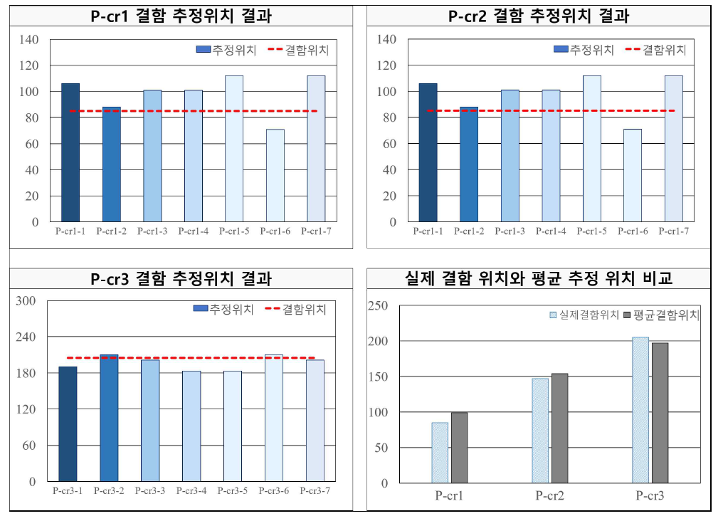 실험 결과(결함 위치 추정 결과)