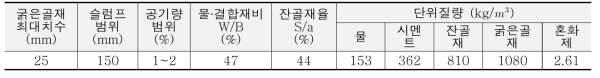 배합표(설계강도 21MPa)