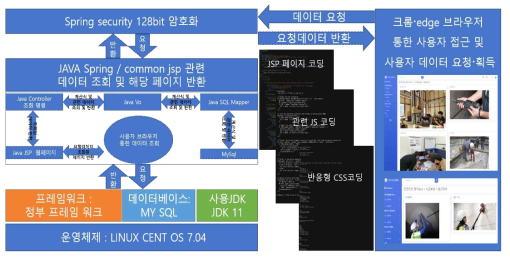 웹기반 건축물진단플랫폼 구현(안) 흐름도