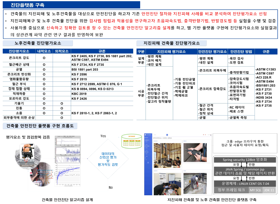 연구개발과제의 수행 과정 및 수행 내용