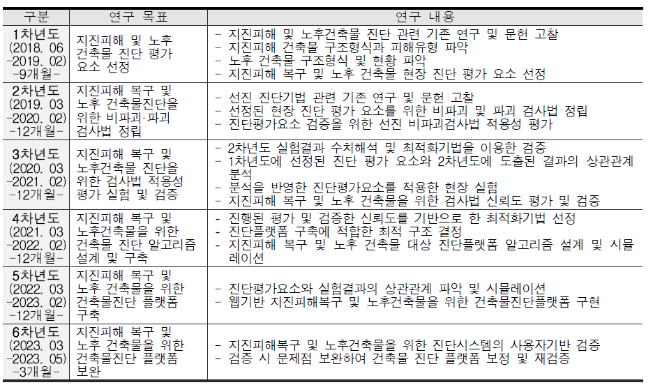 연차별 연구 목표 및 내용