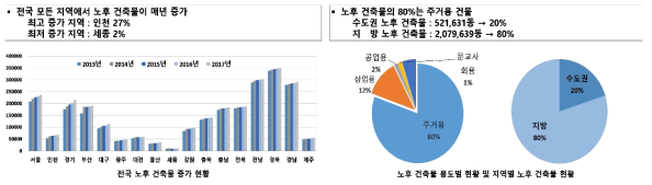 전국 노후 건축물 현황