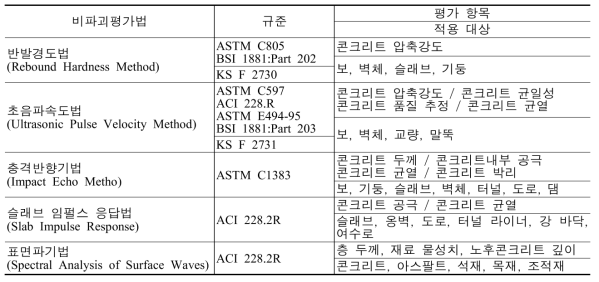 비파괴평가를 이용한 규준 현황